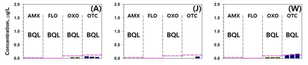 2차년도 2차 샘플링 (16년 11월-12월) 양식장 유입수 및 배출수 항생제 농도 분석결과. 약어 설명: N.A. = Not Analyzed (시료 분석 되지 않음), BQL = Below Quantification Limit (정량 한계 이하, 각 항생제 별 분홍색 점선 표시), AMX = Amoxicillin, FLO = Florfenicol, OXO = Oxolinic acid, OTC = Oxytetracycline