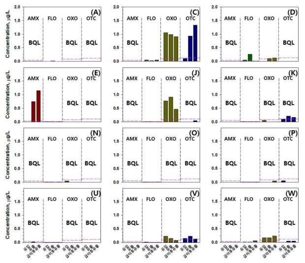 2차년도 3차 샘플링(17년 1월-3월) 양식장 유입수 및 배출수 항생제 농도 분석 결과. 약어 설명: N.A. = Not Analyzed (시료 분석 되지 않음), BQL = Below Quantification Limit (정량 한계 이하, 각 항생제 별 분홍색 점선 표시), AMX = Amoxicillin, FLO = Florfenicol, OXO = Oxolinic acid, OTC = Oxytetracycline