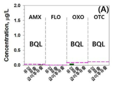 2차년도 4차 샘플링(17년 4월) 양식장 유입수 및 배출수 항생제 농도 분석 결과. 약어 설명: N.A. = Not Analyzed (시료 분석 되지 않음), BQL = Below Quantification Limit (정량 한계 이하, 각 항생제 별 분홍색 점선 표시), AMX = Amoxicillin, FLO = Florfenicol, OXO = Oxolinic acid, OTC = Oxytetracycline