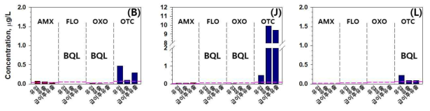 3차년도 2차 샘플링(17년 10월-18년2월) 양식장 유입수 및 배출수 항생제 농도 분석결과. 약어 설명: N.A. = Not Analyzed (시료 분석 되지 않음), BQL = Below Quantification Limit (정량 한계 이하, 각 항생제 별 분홍색 점선 표시), AMX = Amoxicillin, FLO = Florfenicol, OXO = Oxolinic acid, OTC = Oxytetracycline