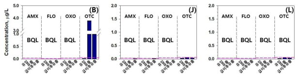 3차년도 4차 샘플링 (18년 3월-4월) 양식장 유입수 및 배출수 항생제 농도 분석결과. 약어 설명: N.A. = Not Analyzed (시료 분석 되지 않음), BQL = Below Quantification Limit (정량 한계 이하, 각 항생제 별 분홍색 점선 표시), AMX = Amoxicillin, FLO = Florfenicol, OXO = Oxolinic acid, OTC = Oxytetracycline