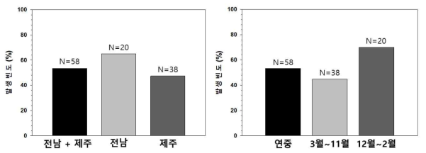 지역 및 계절 별 유입수 및 배출수 내 항생제 발생 빈도. 양식장 유입수 및 배출수에서 항생제 4종 중 1종 이상이 0.1 μg/L 이상 검출된 곳을 모두 나타내었음