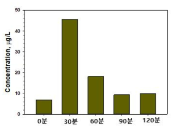 A 양식장 배출수 내 OXO 농도 시간에 따른 변화(16년 10월 수행)