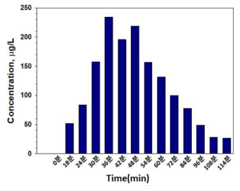 B 양식장 배출수 내 OTC 농도 시간에 따른 변화 (18년 2월 수행)