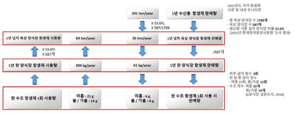 수산용 항생제 사용량 기반 질량 흐름 예측 결과