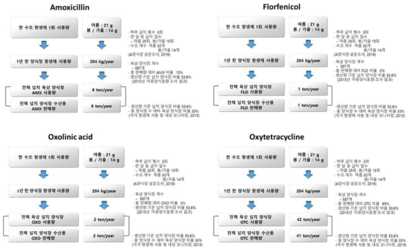 선택 항생제 별 사용량 기반 수산용 항생제 질량 흐름 예측 결과