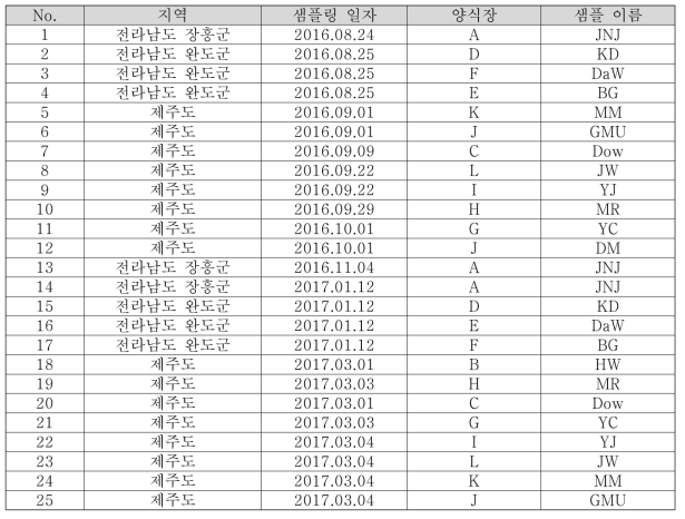 2차년도 내성균, 어류병원균 모니터링 대상 샘플