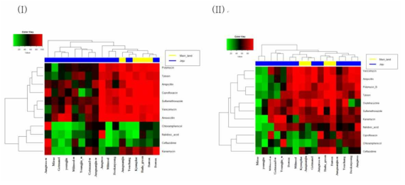 Heat map to determine relationship antibiotic resistance profiling between different fish farms for OTC-RBs (I) and AMX-RBs (II) (Sites with extension of ‘w’ are presenting winter samples)
