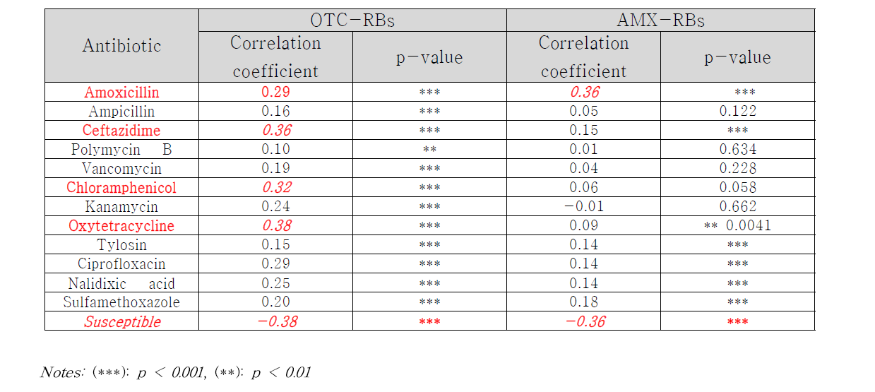 Correlation between % H₂O₂ degradation and antibiotic resistant potency