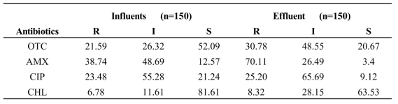 분리된 Vibrio isolates의 항생제 내성 평가 결과, R=Resistant, I=Intermediate, S=susceptible