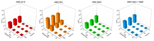 인공해수 시료에서 염소 처리조건에 따른 AMX 제거율