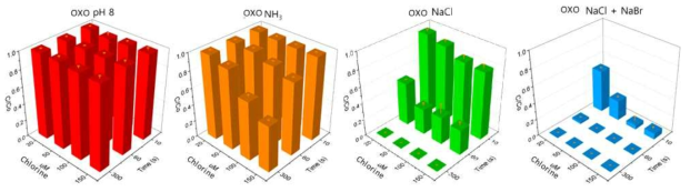 인공해수 시료에서 염소 처리조건에 따른 OXO 제거율