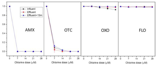 양식장 수 염소처리에서 염소 주입량에 따른 AMX, OTC, OXO, FLO 제거율