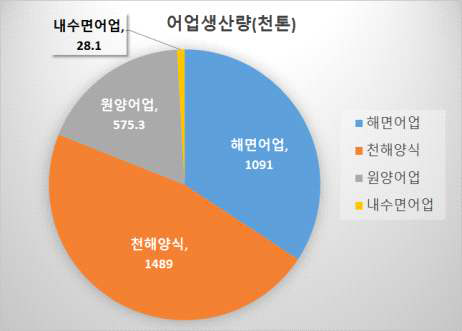 우리나라 연도별 상반기 어류 생산 동향 [출처:2013년 상반기 어류양식 동향조사 결과, 통계청]