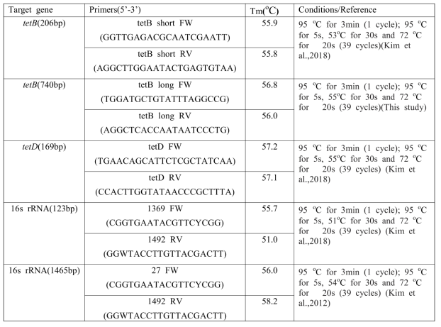 PCR, qPCR에 사용된 primer정보 및 PCR 조건