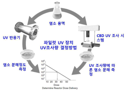 파일럿 UV 장치의 UV조사량 결정방법