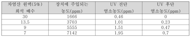 파일럿 염소 투입 농도 조건 최적화 결과