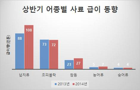 우리나라 상반기 어종별 사료 급이 동향 [출처: 2014년 상반기 어류양식 동향조사 결과, 통계청, 2014]