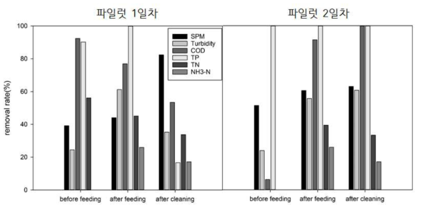 파일럿 장치 bag filter 통과 후 기초수질인자 제거율