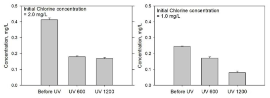 파일럿 염소/UV 장치 양식장 배출수 처리에서 UV에 의한 잔류 염소 제거효과 평가