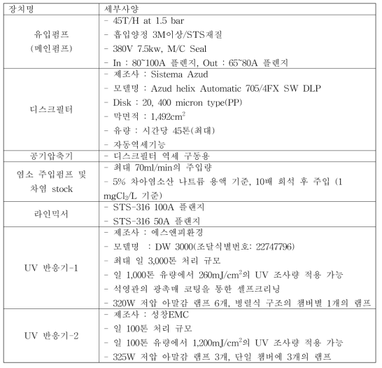 일 1,000톤 규모 파일럿 수처리 장치