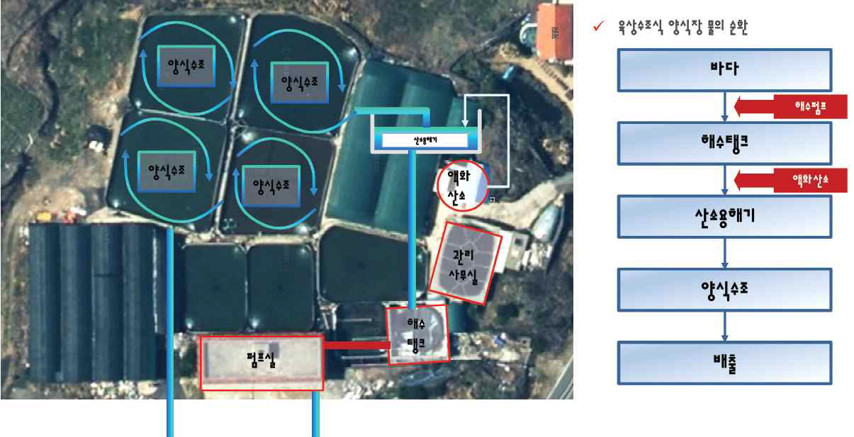 육상 수조식 양식장의 구조 및 육상수조식 양식장 내부 물의 순환 [출저: 스마트 양식장 시범사례, 해양수산부, 2016]