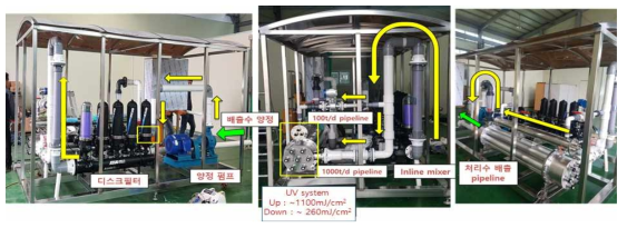 파일럿 수처리 시스템의 전·측면도 (일 1,000톤 처리 규모)
