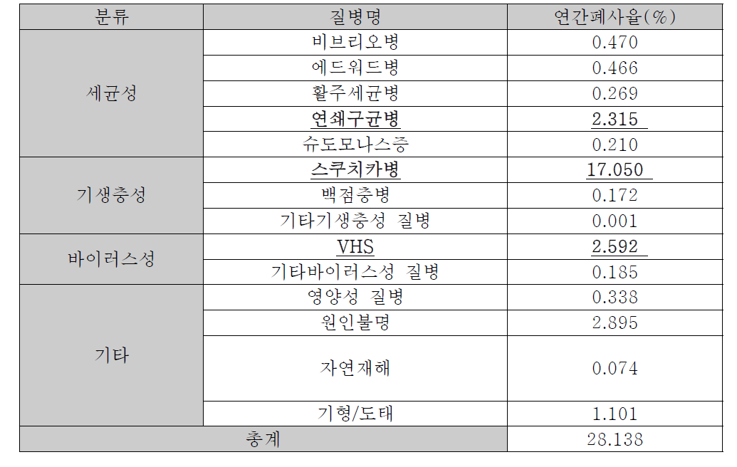 넙치 양식장 표본조사 (제주, 전남지역 60개소)에 의한 폐사원인별 연간폐사율 [출처: 강주찬, 2014 ]