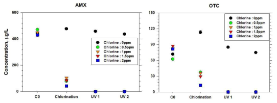 양식장 배출수(급이전) 염소/UV 파일럿 처리에서 공정 운영 조건에 따른 항생제 (AMX, OTC) 제거