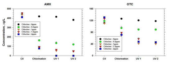 양식장 배출수(급이후) 염소/UV 파일럿 처리에서 공정 운영 조건에 따른 항생제 (AMX, OTC) 제거