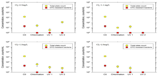 양식장 배출수(급이전) 염소/UV 파일럿 처리에서 공정 운영 조건에 따른 일반세균(Total plate count) 및 OTC-내성균(OTC-resistant bacteria) 불활성화