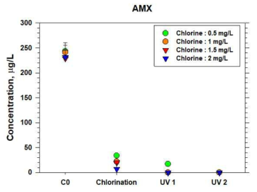 양식장 배출수(급이전) 염소/UV 파일럿 처리에서 공정운영 조건에 따른 AMX 제거
