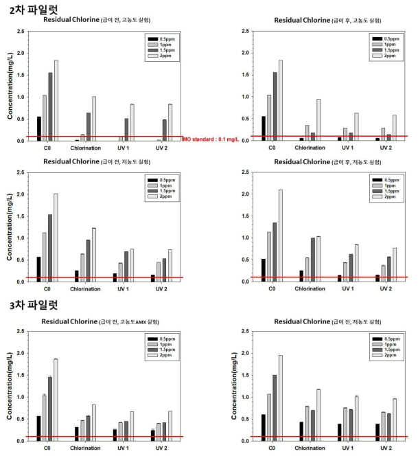 2차, 3차 파일럿 공정조건별 잔류염소 농도