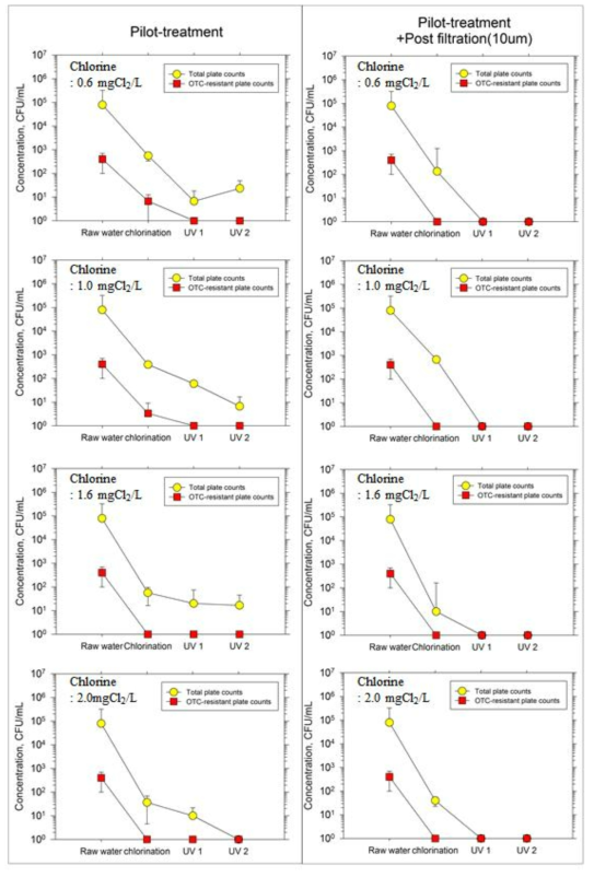 파일럿 수처리 시스템의 일반세균 및 항생제내성균 불활성화평가