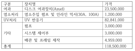 일 1,000톤 처리규모 파일럿 수처리 시스템 구축비용