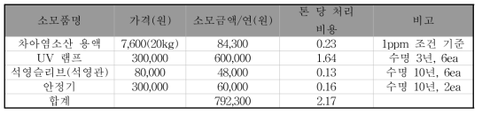 파일럿 장치 소모품 연간 교체비용