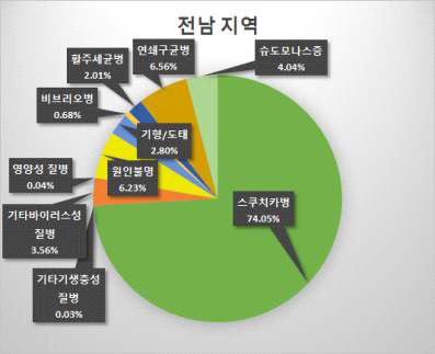 전남지역 넙치 표본어가의 폐사원인별 비율 [출처: 강주찬, 2015]