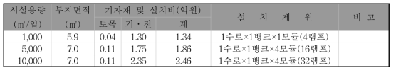 하수처리장 UV소독시설 공사비용