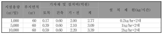 하수처리장 염소소독시설 공사비용