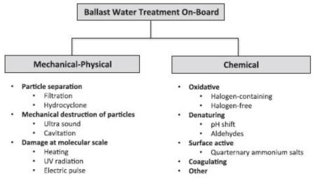 선박평형수 수처리에 이용되는 수처리 기법들의 개요 [출저:Emerging risks from ballast water treatment: The run-up to the international ballast water management convention, chemoshpere, 2014]