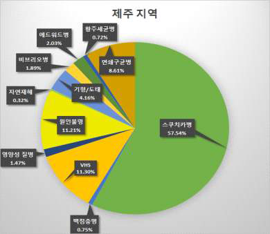 제주지역 넙치 표본어가의 폐사원인별 비율 [출처: 강주찬, 2015]