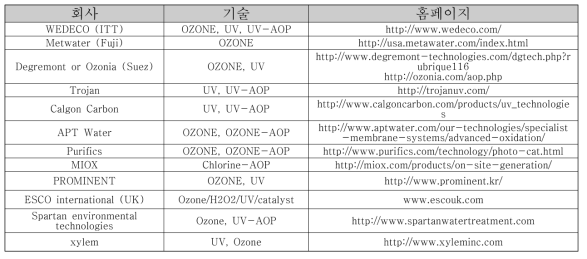 세계 유수 AOP 기술 보유 회사 목록