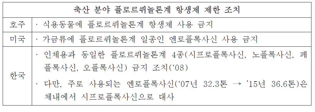 플로르퀴놀론계 항생제 국제 기준 및 재평가에 따른 조치 변경 [출저: 국가 항생제 내성 관리대책, 국가정책조정회의, 2016]