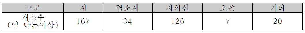 국내 하수처리장 소독시설 현황