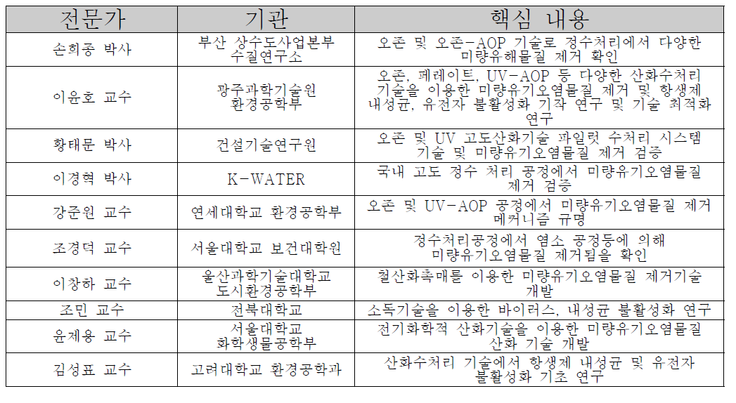 국내 수환경 위해성 물질 제거를 위한 산화수처리 기술 개발 연구 사례 (2010년 이후)