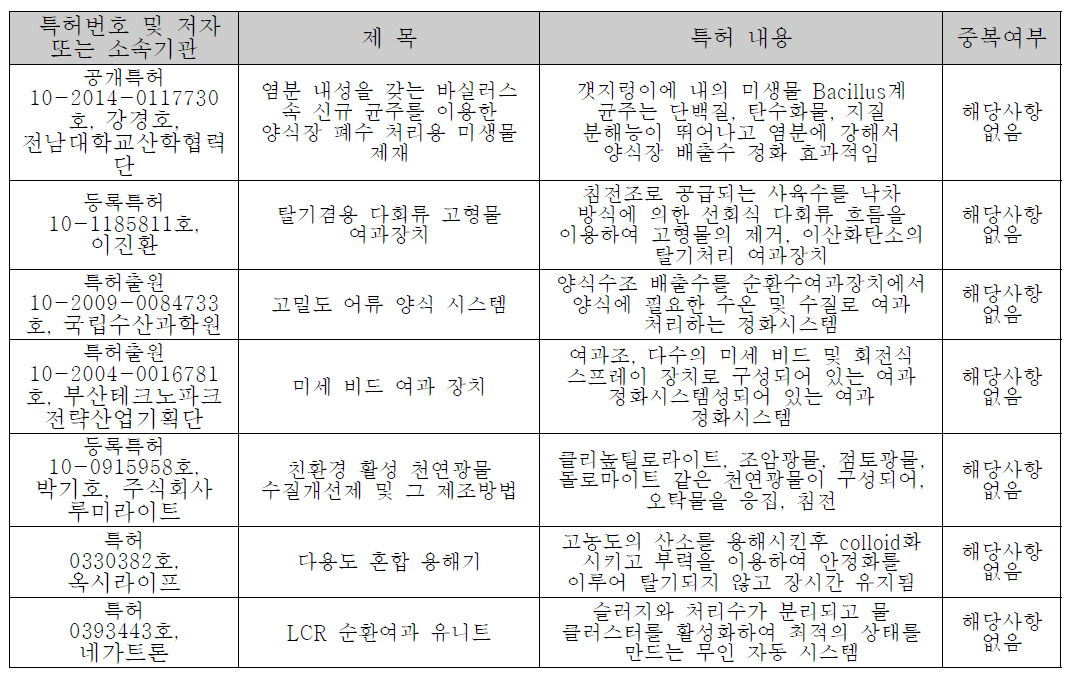 양식장 배출수 관련 특허 및 산화처리 시스템과의 중복여부 확인