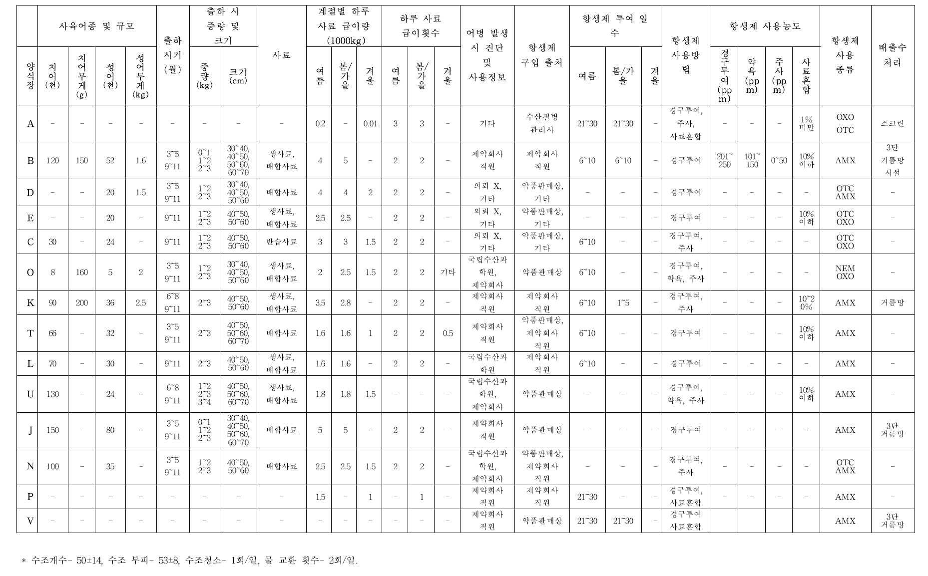 모니터링 대상 양식장 어종, 규모, 항생제 사용 등 현황 [출처 : 본과제 설문조사]