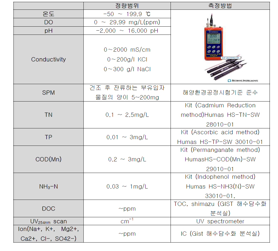 기초수질인자 측정 방법 및 범위