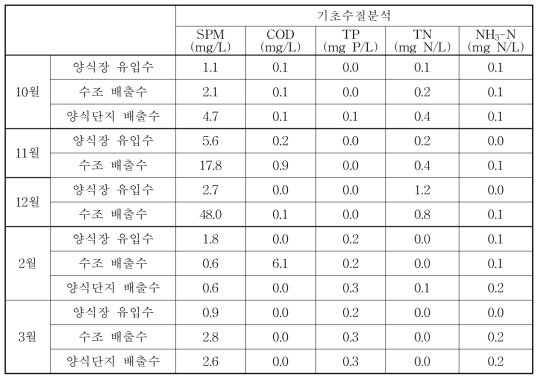 제주 대표양식장(W) 기초수질분석