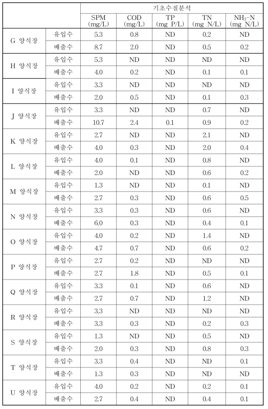 제주양식장 15곳 기초수질분석